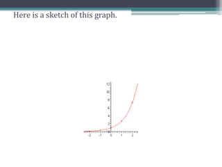 Here is a sketch of this graph.
 
