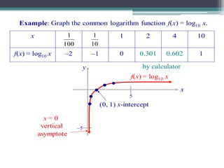 Copyright © by Houghton Mifflin Company, Inc. All rights reserved. 7
Example: Graph the common logarithm function f(x) = log10 x.
by calculator
1
10
10.6020.3010–1–2f(x) = log10 x
10421x 1
100
y
x
5
–5
f(x) = log10 x
x = 0
vertical
asymptote
(0, 1) x-intercept
 