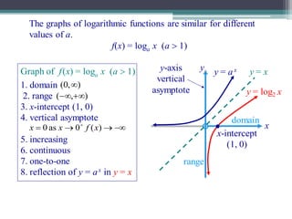 Copyright © by Houghton Mifflin Company, Inc. All rights reserved. 8
The graphs of logarithmic functions are similar for different
values of a.
f(x) = loga x (a  1)
3. x-intercept (1, 0)
5. increasing
6. continuous
7. one-to-one
8. reflection of y = ax in y = x
1. domain ),0( 
2. range ),( 
4. vertical asymptote
 
)(0as0 xfxx
Graph of f(x) = loga x (a  1)
x
y y = x
y = log2 x
y = ax
domain
range
y-axis
vertical
asymptote
x-intercept
(1, 0)
 