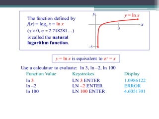 Copyright © by Houghton Mifflin Company, Inc. All rights reserved. 9
The function defined by
f(x) = loge x = ln x
is called the natural
logarithm function.
Use a calculator to evaluate: ln 3, ln –2, ln 100
ln 3
ln –2
ln 100
Function Value Keystrokes Display
LN 3 ENTER 1.0986122
ERRORLN –2 ENTER
LN 100 ENTER 4.6051701
y = ln x
(x  0, e 2.718281)
y
x
5
–5
y = ln x is equivalent to ey = x
 