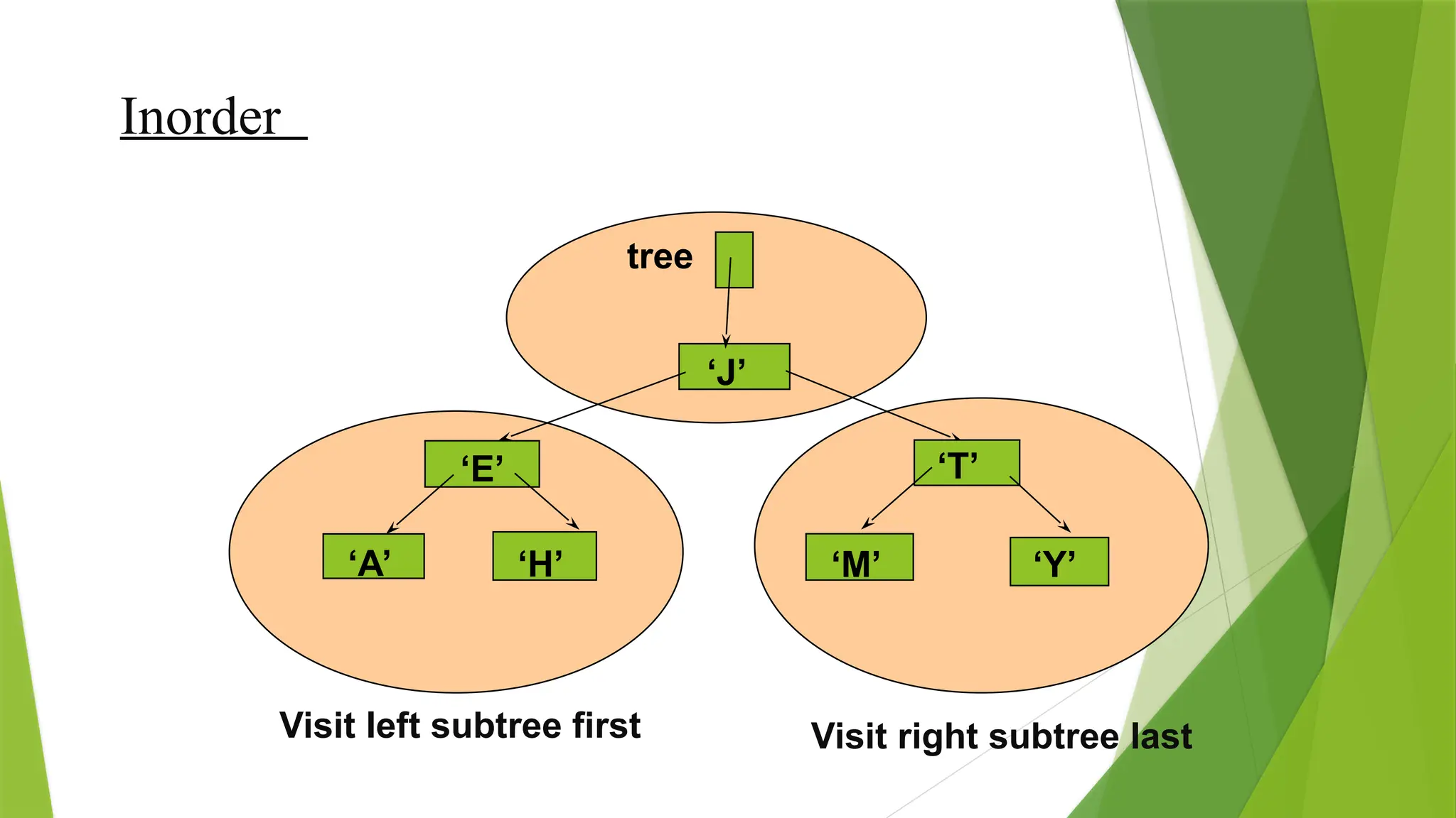 Inorder
‘J’
‘E’
‘A’ ‘H’
‘T’
‘M’ ‘Y’
tree
Visit left subtree first Visit right subtree last
Visit second
 