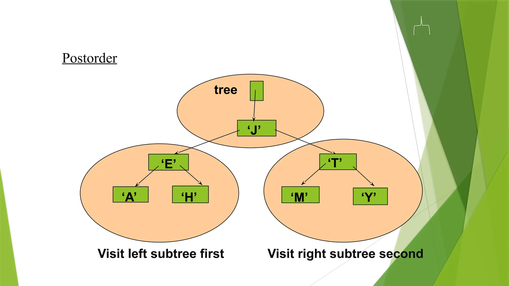 Postorder
‘J’
‘E’
‘A’ ‘H’
‘T’
‘M’ ‘Y’
tree
Visit left subtree first Visit right subtree second
Visit last
 