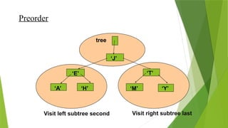 Preorder
‘J’
‘E’
‘A’ ‘H’
‘T’
‘M’ ‘Y’
tree
Visit left subtree second Visit right subtree last
Visit first
 