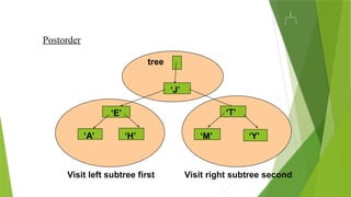 Postorder
‘J’
‘E’
‘A’ ‘H’
‘T’
‘M’ ‘Y’
tree
Visit left subtree first Visit right subtree second
Visit last
 