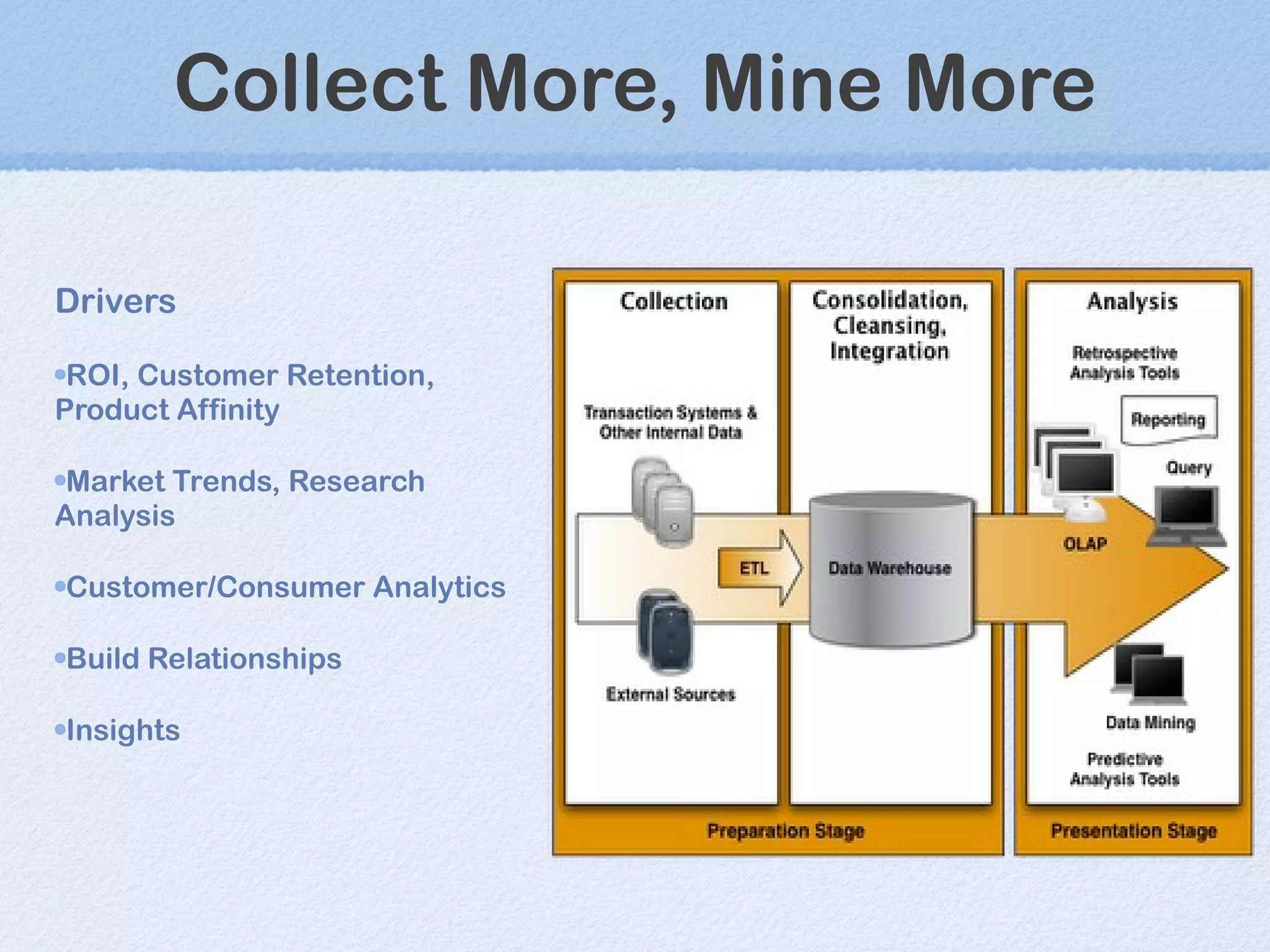 Collect More, Mine More Drivers ROI, Customer Retention, Product Affinity Market Trends, Research Analysis Customer/Consumer Analytics Build Relationships Insights 