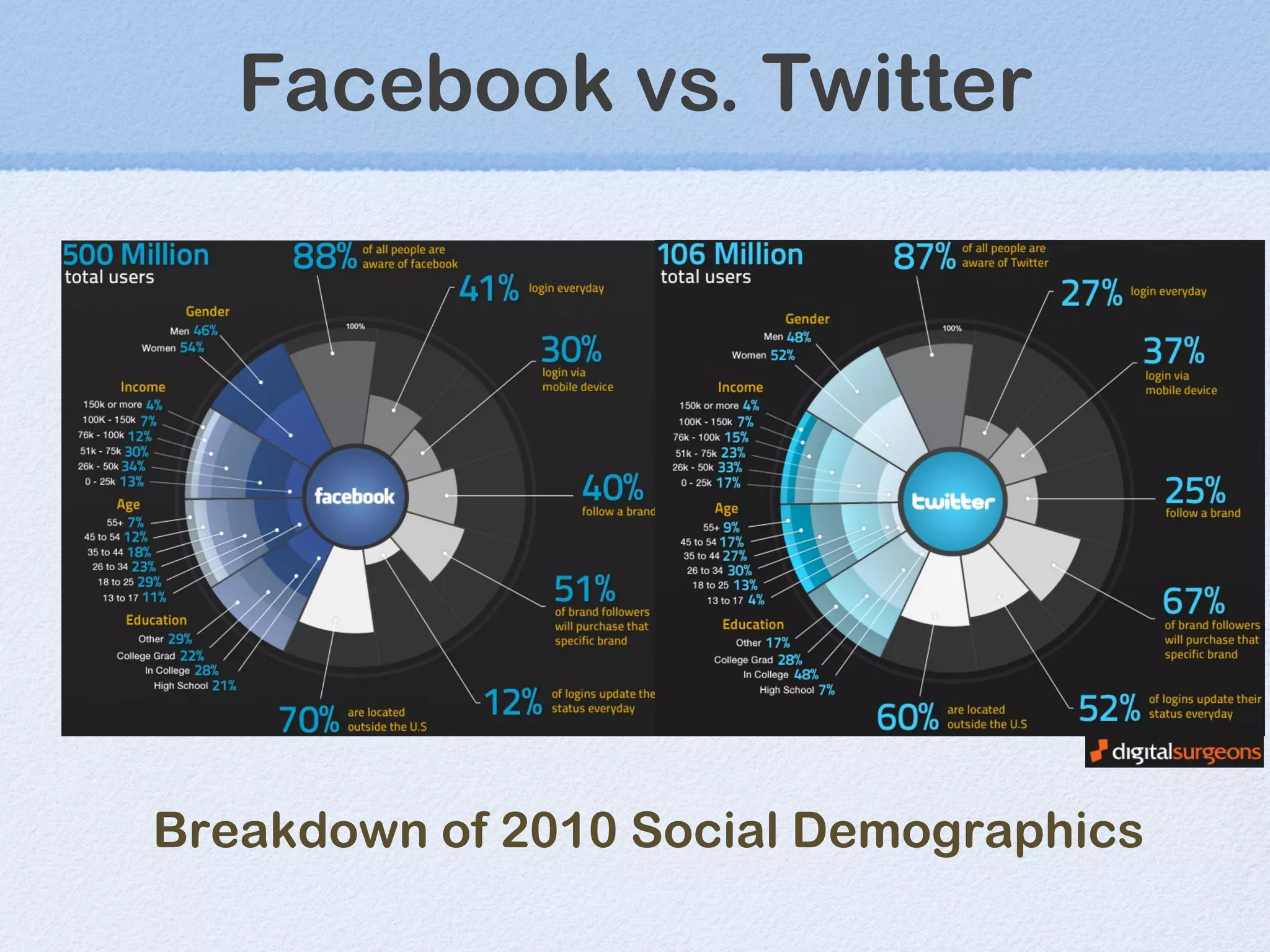 Facebook vs. Twitter Breakdown of 2010 Social Demographics 