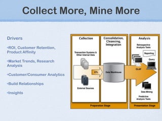 Collect More, Mine More Drivers ROI, Customer Retention, Product Affinity Market Trends, Research Analysis Customer/Consumer Analytics Build Relationships Insights 