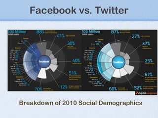Facebook vs. Twitter Breakdown of 2010 Social Demographics 
