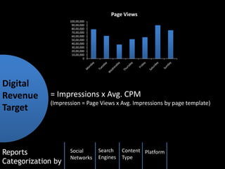 Digital 
Revenue 
Target 
= Impressions x Avg. CPM 
(Impression = Page Views x Avg. Impressions by page template) 
0 
10,00,000 
20,00,000 
30,00,000 
40,00,000 
50,00,000 
60,00,000 
70,00,000 
80,00,000 
90,00,000 
100,00,000 
Page Views 
Reports 
Categorization by 
Social 
Networks 
Search 
Engines 
Content 
Type 
Platform  