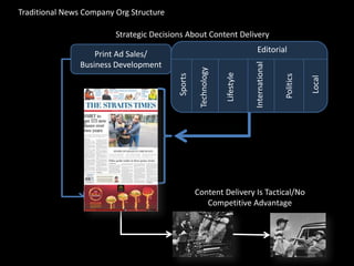 Traditional News Company Org Structure 
Print Ad Sales/ 
Business Development 
Editorial 
Sports 
Technology 
Lifestyle 
International 
Politics 
Local 
Strategic Decisions About Content Delivery 
Content Delivery Is Tactical/No Competitive Advantage  