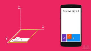y
x
A
A B
C
B
C
z
Relative Layout
 
