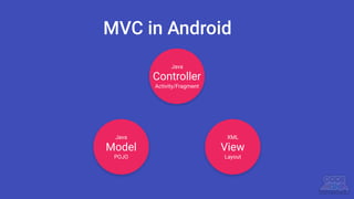Model View
POJO Layout
Activity/Fragment
Java XML
Java
MVC in Android
Controller
 