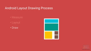 Android Layout Drawing Process
• Measure
• Layout
• Draw
 