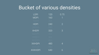 0.75
1
-
2
-
3
-
-
-
4
-
6
Bucket of various densities
LDPI
MDPI
TVDPI
HDPI
280DPI
XHDPI
360DPI
400DPI
420DPI
XXHDPI
560DPI
XXXHDPI
120
160
213
240
280
320
360
400
420
480
560
640
 