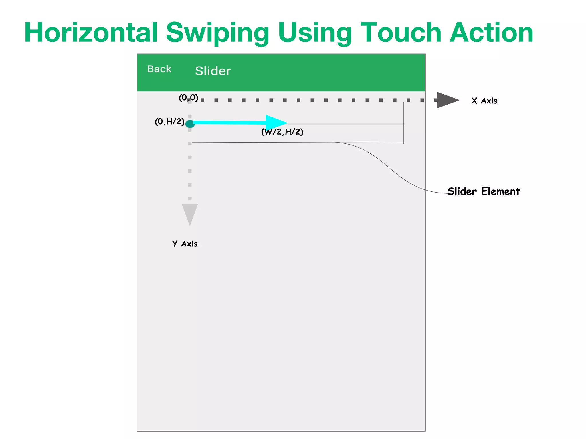 Horizontal Swiping Using Touch Action
X Axis
Y Axis
(0,H/2)
(0,0)
(W/2,H/2)
Slider Element
 