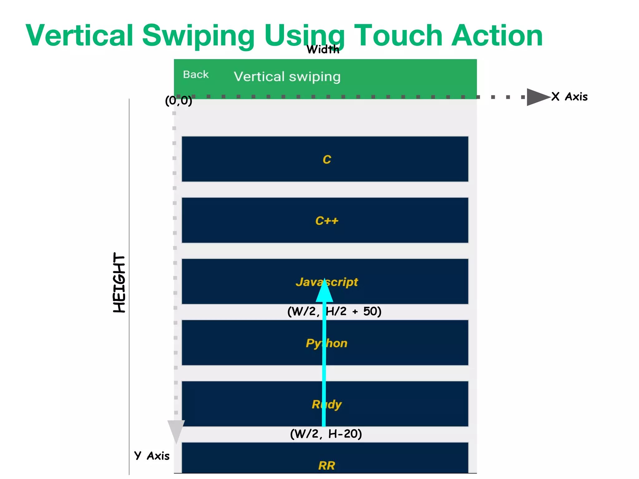 Vertical Swiping Using Touch Action
X Axis
Y Axis
(0,0)
HEIGHT
Width
(W/2, H-20)
(W/2, H/2 + 50)
 