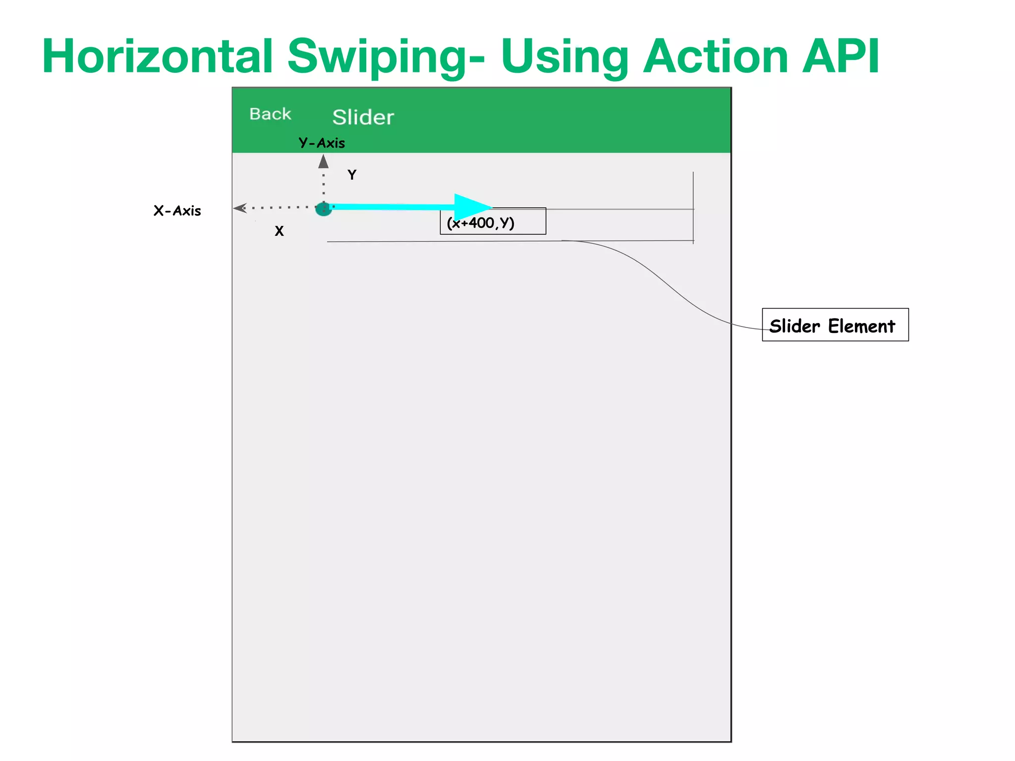 Horizontal Swiping- Using Action API
(x+400,Y)
Slider Element
X-Axis
Y-Axis
X
Y
 