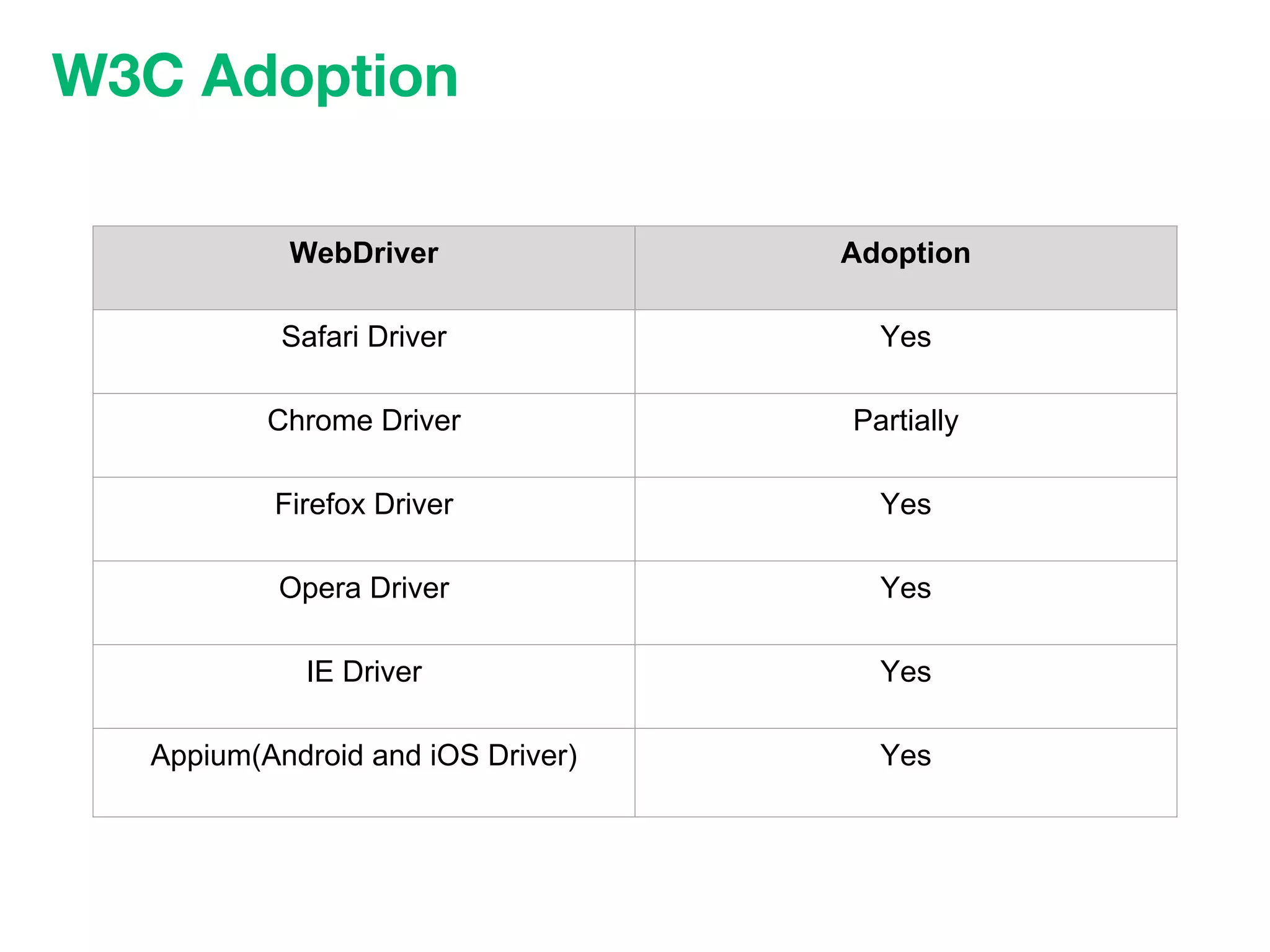 W3C Adoption
WebDriver Adoption
Safari Driver Yes
Chrome Driver Partially
Firefox Driver Yes
Opera Driver Yes
IE Driver Yes
Appium(Android and iOS Driver) Yes
 