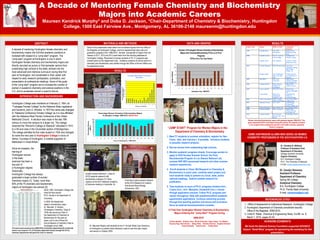TEMPLATE DESIGN © 2008
www.PosterPresentations.com
A Decade of Mentoring Female Chemistry and Biochemistry
Majors into Academic Careers
Maureen Kendrick Murphy* and Doba D. Jackson, *Chair-Department of Chemistry & Biochemistry, Huntingdon
College, 1500 East Fairview Ave., Montgomery, AL 36106-2148 maureenm@huntingdon.edu
ABSTRACT
INTRODUCTION AND BACKGROUND
MATERIALS AND METHODS
Data for this presentation were taken from enrollment figures from the Office of
the Registrar at Huntingdon College, and from departmental class rolls and
graduation programs from 1999-2010. Number and gender of majors from the
classes of 2011, 2012,and 2013 were taken from the advising database at
Huntingdon College. Placement of women students in Ph. D. programs was
tracked yearly by the department chair. Academic positions of women alumni in
chemistry and biochemistry was verified through the Office of Alumni Affairs and
the department chair.
RESULTS
DATA AND GRAPHS RESULTS
ACKNOWLEDGMENTS
We thank the National Science Foundation-supported ADVANCE
Auburn “Small Wins” program for sponsoring the workshop for this
presentation.
REFERENCES CITED
OPTIONAL
LOGO HERE
OPTIONAL
LOGO HERE
A decade of mentoring Huntingdon female chemistry and
biochemistry majors into full-time academic positions is
reviewed with respect to a “jump-start” program. The
“jump-start” program at Huntingdon is one in which
Huntingdon female chemistry and biochemistry majors are
directly recruited as juniors or first-semester seniors from
outstanding high schools in the state, advised into the
most advanced and intensive curriculum during their first
year at Huntingdon, and accelerated in their career with
respect to early research participation, publication, and
presentation at professional meetings. Some of the goals
of the “jump start” program are to increase the number of
women in academic chemistry and science positions in the
U.S. and to accelerate women’s quest to tenure.
Huntingdon College was chartered on February 2, 1854, as
"Tuskegee Female College" by the Alabama State Legislature
and Governor John A. Winston. In 1872 the name was changed
to "Alabama Conference Female College" as it is now affiliated
with the Alabama-West Florida Conference of the United
Methodist Church. A decision was made in the late 19th
century to move the campus to a larger city. The college,
renamed the "Woman's College of Alabama" relocated in 1910
to a 58 acre area in the Cloverdale section of Montgomery.
The college admitted its first male student in 1934 and changed
its name the next year to Huntingdon College in honor of
Selina, Countess of Huntingdon, a notable supporter of
Methodism in Great Britain.
Since its inception, the
training of
Huntingdon women
in the basic
sciences has been a
key part of
a Huntingdon degree.
Historically,
Huntingdon College has always
graduated a large number of women
chemistry majors [1]. Today, more than
65% of the 75 chemistry and biochemistry
majors at Huntingdon are women [2].
Since 1983, Huntingdon College has
hired full-time women
Ph.D. faculty in its Department of
Chemistry.
In 2005, the department
added a biochemistry major.
Dr. Maureen K. Murphy
(Huntingdon Chemistry, Class of
1978) has served as Chair of
the Department of Chemistry &
Biochemistry for the past six
years, and is one of three full-
time professors of chemistry hired at
Huntingdon since 1998.
The most recent annual survey (2009-2010) of chemistry departments [3] reveals that
women now comprise 17% of chemistry department faculty amongst the 50 U.S.
chemistry departments that spend the most on research.
Huntingdon Women Majors in Chemistry &
Biochemistry
0
2
4
6
8
10
12
14
16
18
20
1 2 3 4 5 6 7 8 9 10 11 12 13 14 15
Graduation Year 1999-2013
NumberofWomenChemistry&
BiochemistryMajors
Number of Huntingdon Women Chemistry & Biochemistry
Majors with Chemistry/Biochemistry Ph.D.s or in Ph.D.
Programs
TOTAL=16 in Ten Year Period
0
0.5
1
1.5
2
2.5
3
1 2 3 4 5 6 7 8 9 10 11 12 13
Graduation Year, 1999-2010
NumberofWomen
Dr. Christine R. Whitlock
Professor & Assistant Chair
Department of Chemistry
Georgia Southern University
Organic Chemistry
B.A. Huntingdon College
Ph.D. The University of Alabama
E-mail: cwhitlock@georgiasouthern.edu
Dr. Carolyn Simmons
Assistant Professor
Department of Chemistry
Spring Hill College
Analytical Chemistry
B.A. Huntingdon College
Ph.D. Florida State University
E-mail: csimmons@shc.edu
1. Office of Assessment & Institutional Research, Huntingdon College
2. Huntingdon Department of Chemistry enrollment records,
Office of the Registrar, 2009-2010.
3. Linda R. Raber, Chemical & Engineering News, Vol.88, no. 9,
March 1, 2010, pages 42-43.
Grad. Year Name Ph.D. or M.S. Academic
Position
1999 Cynthia Sales M.S. UNC-
Greensboro
Rutgers-New
Brunswick-Asst.
Prof.
2000 Amanda Taylor
Nakima Vizier
M.A.T. Lewis &
Clark College
M.S. Indiana.
Portland City
Schools, Oregon
St. Mary’s Notre
Dame-Asst. Prof.
2001 Carolyn Simmons
Heather Fuller
Ph.D. Florida State
J.D. Washington
Univ.-St. Louis,
MO
Asst. Prof.
Chemistry-Spring
Hill College,
Mobile, AL
Women and the
Law Professor-U.
Houston
2002 Joni Bettis M.S. Troy
University
High School
Teacher-Gadsden
City Schools, AL
2004 Amanda Ousley Ph.D. Georgia
Institute of
Technology
High School
Teacher in area
2005 Leah Cuthriell
Leah Nesbitt
M.S. Univ. Tenn.
Ph.D. Univ.
Cincinnatti
Medical Center
High School
Teacher-Memphis,
TN
Postodoctoral
Fellow in
Immunobiology
2006 Audrey Krumbach D.Div. Candler
School of Theology
Asst. Prof. Oxford
College (GA)
2007 Shannon Cheney M.S. AUM UMS-Wright
Preparatory
School, Mobile, AL
2008 Rachel McKinney Ph.D. Duke Univ. In graduate school
2009 Felecia Gulledge M.S. in progress High School
Teacher-Hewitt-
Trussville, AL
2010 Angelica Julian M.S. Forensic
Science-Univ. New
Haven
In graduate school
Percentage Women Chemistry & Biochemistry Majors
Huntingdon College 1999-2013, MEAN=65%
0
10
20
30
40
50
60
70
80
90
100
1 2 3 4 5 6 7 8 9 10 11 12 13 14 15 16
Year of Graduation, 1999-2013
PercentageWomen
Majors
Chelley Lawson (Biochem., Class of
2013) presents research with
biochemistry professor Dr. Doba
Jackson at the 2010 Alabama Academy
of Sciences meeting in Huntsville, AL.
“JUMP START” Program for Women Majors in the
Department of Chemistry & Biochemistry
1. Meet FY students at summer orientation; register for Gen.
Chem., labs, and Calculus I, if possible. Introduce students
to possible research projects.
2. Recruit women from outstanding high schools.
3. Monitor academic progress closely. Encourage women to
apply to DOE Nuclear Summer School, the Post-
Baccalaureate Program at Los Alamos National Lab,
summer NSF-REU sponsored research and other summer
research experiences.
4. Enroll students in Chem 385:Research in Chemistry &
Biochemistry in junior year; carefully select project and
have students ready to present at a local, state, and/or
national meetings. Submit suitable research for
publication.
5. Take students on tours of Ph.D. programs (Indiana Univ.,
Tulane Univ., Univ. Memphis, Vanderbilt Univ.); mentor
through application process. Follow Ph.D. progress and
mentor throughout. Help with postdoctoral/first academic
appointment applications. Continue mentoring process
through first teaching position and tenure and promotion.
Serve as external tenure/promotion reviewer.
13 First-Year Huntingdon Women Chemistry & Biochemistry
Majors Entering the “Jump-Start” Program During
2009-2010
Caroline Baldwin Brittney Calma Nicole Dansereau Paige Lathem Tori McNeal
Bryanna Page Rami Herrera Bailey Hales Amberly Dearmon Angelica Edwards
Cristin Buentello Victoria Hurd Chasity Ward
Chemistry majors present research
at the 2010 Research & Creative
Activity and Nano-Biology
Symposium, ASU.
Dr. Maureen Murphy and students at the 2nd
Annual White Coat Ceremony
at Huntingdon to present white laboratory coats to new first-year majors
and seniors in October 2009.
Women chemistry/biochemistry majors with graduate degrees 1999-2010. This
group represents 24.6% of all majors during this period. The majority of women
in our program enter professional schools in the health sciences, especially
Pharm.D. programs.
SOME HUNTINGDON ALUMNI WHO SERVE AS WOMEN
CHEMISTRY PROFESSORS IN THE SOUTHEASTERN U.S.
 