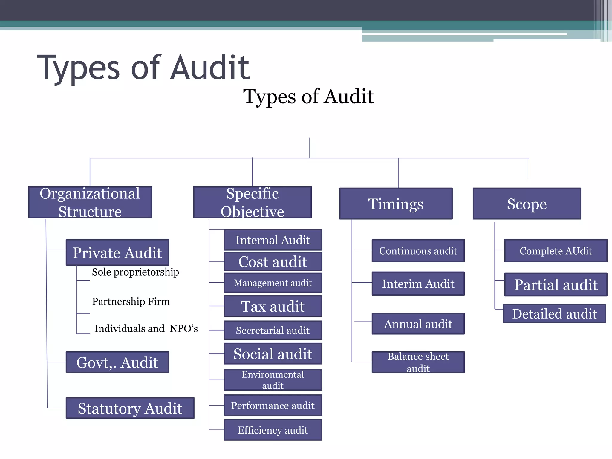 Types of Audit
Types of Audit
Sole proprietorship
Partnership Firm
Individuals and NPO’s
Organizational
Structure
Specific
Objective
Timings Scope
Private Audit
Govt,. Audit
Statutory Audit
Internal Audit
Cost audit
Management audit
Tax audit
Secretarial audit
Social audit
Environmental
audit
Performance audit
Efficiency audit
Continuous audit
Interim Audit
Annual audit
Balance sheet
audit
Complete AUdit
Partial audit
Detailed audit
 