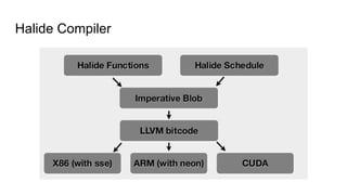 Halide Compiler
 
