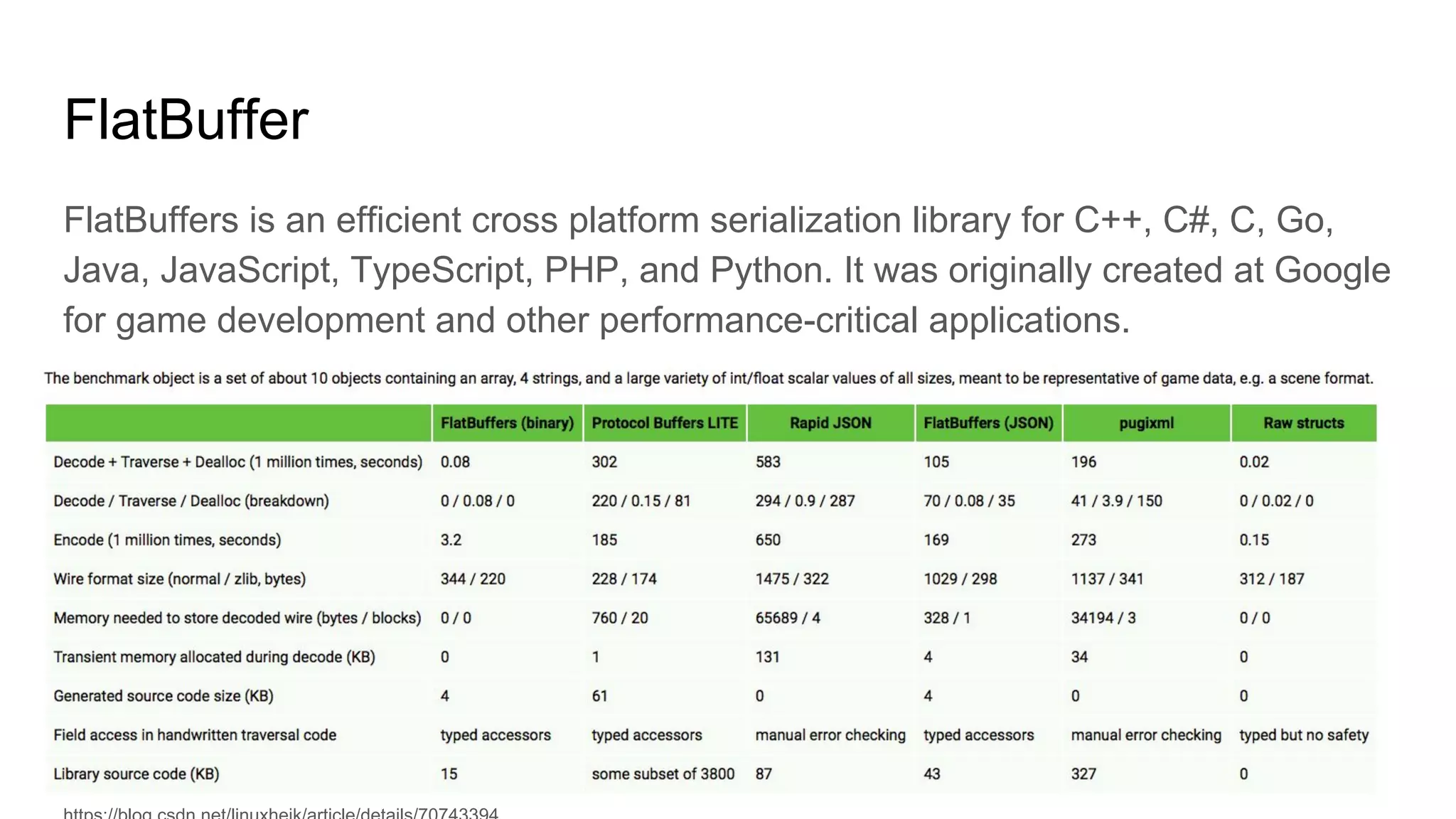 FlatBuffer
FlatBuffers is an efficient cross platform serialization library for C++, C#, C, Go,
Java, JavaScript, TypeScript, PHP, and Python. It was originally created at Google
for game development and other performance-critical applications.
 