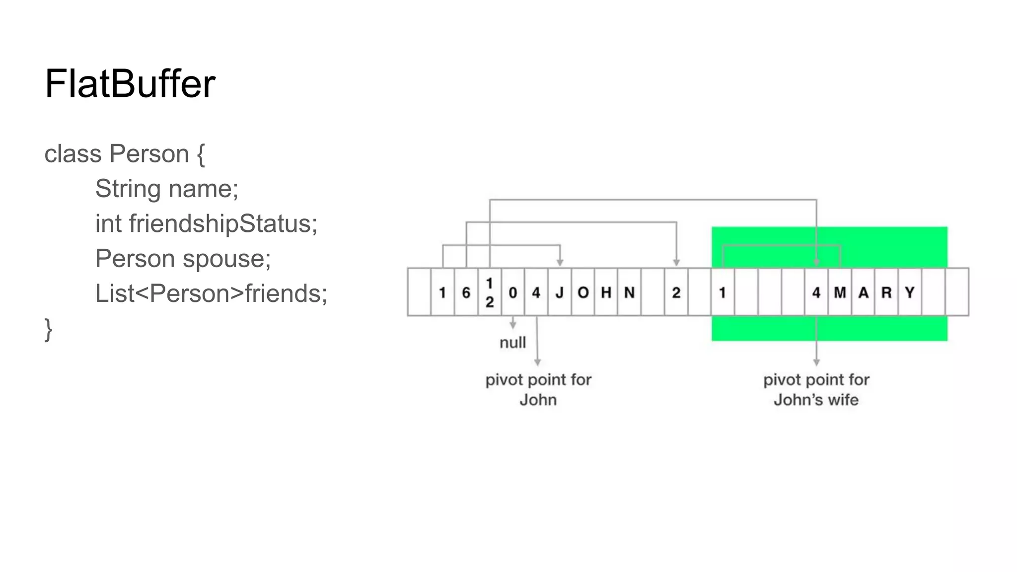 FlatBuffer
class Person {
String name;
int friendshipStatus;
Person spouse;
List<Person>friends;
}
 