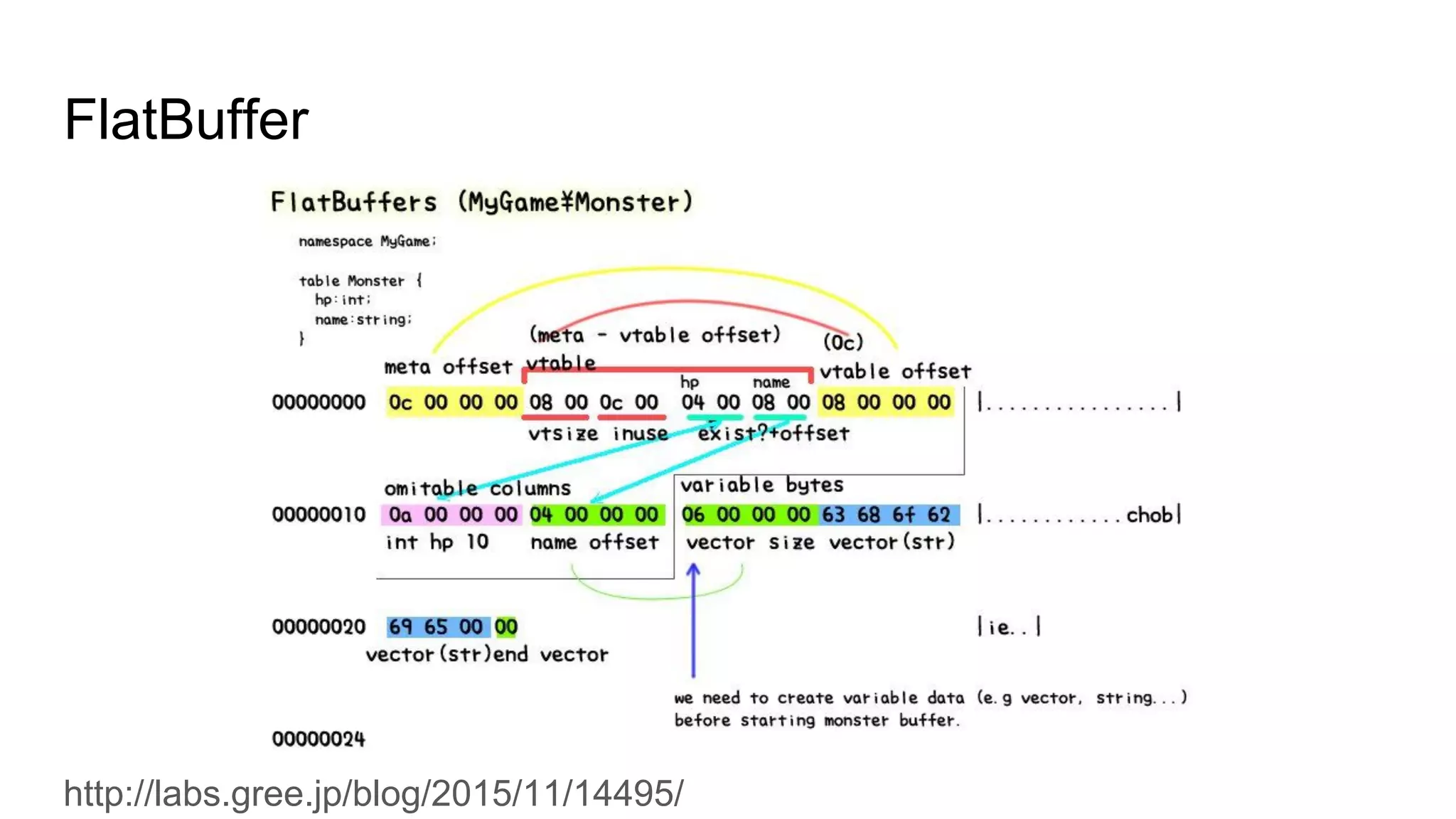 FlatBuffer
http://labs.gree.jp/blog/2015/11/14495/
 