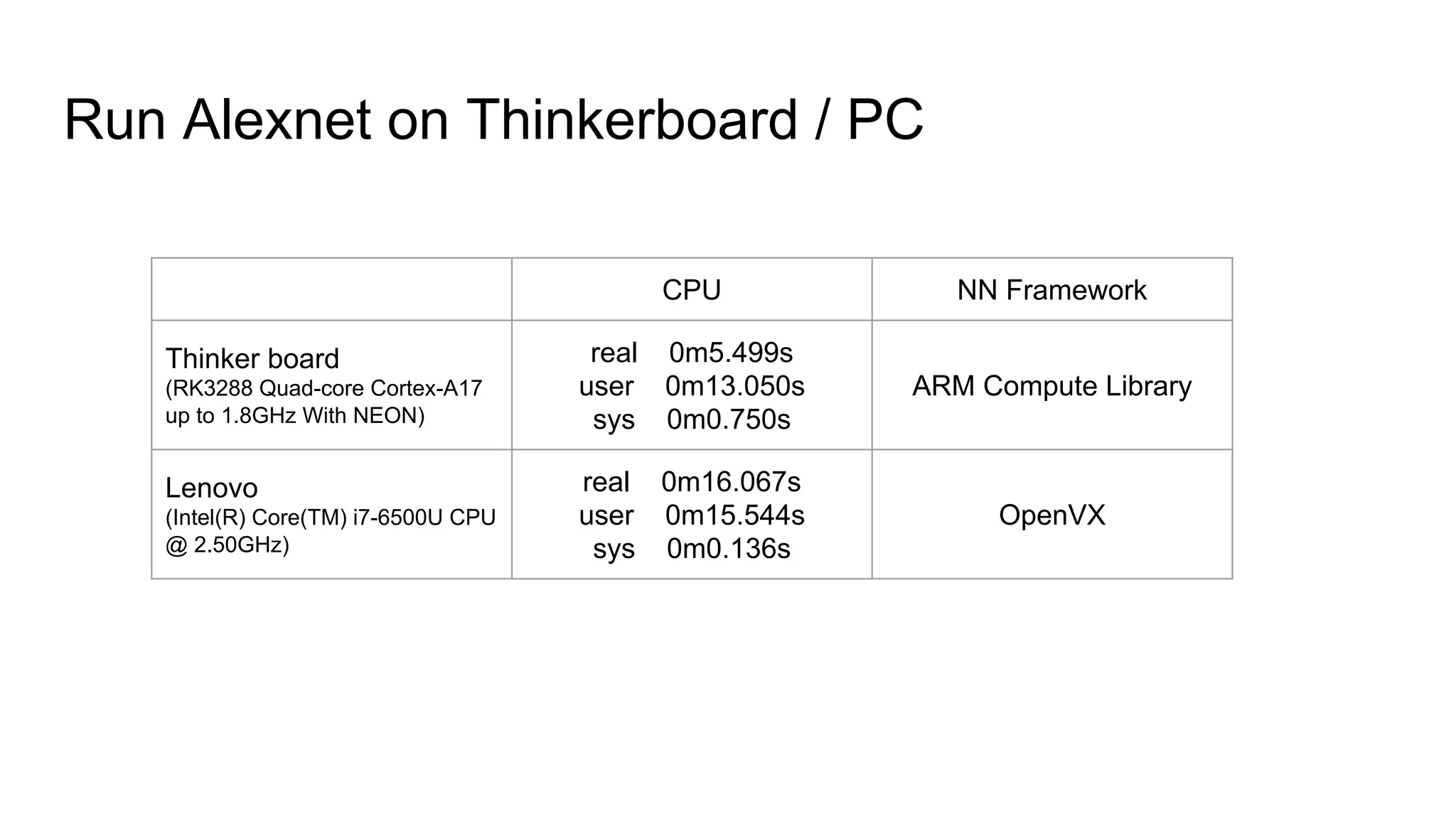 Run Alexnet on Thinkerboard / PC
CPU NN Framework
Thinker board
(RK3288 Quad-core Cortex-A17
up to 1.8GHz With NEON)
real 0m5.499s
user 0m13.050s
sys 0m0.750s
ARM Compute Library
Lenovo
(Intel(R) Core(TM) i7-6500U CPU
@ 2.50GHz)
real 0m16.067s
user 0m15.544s
sys 0m0.136s
OpenVX
 