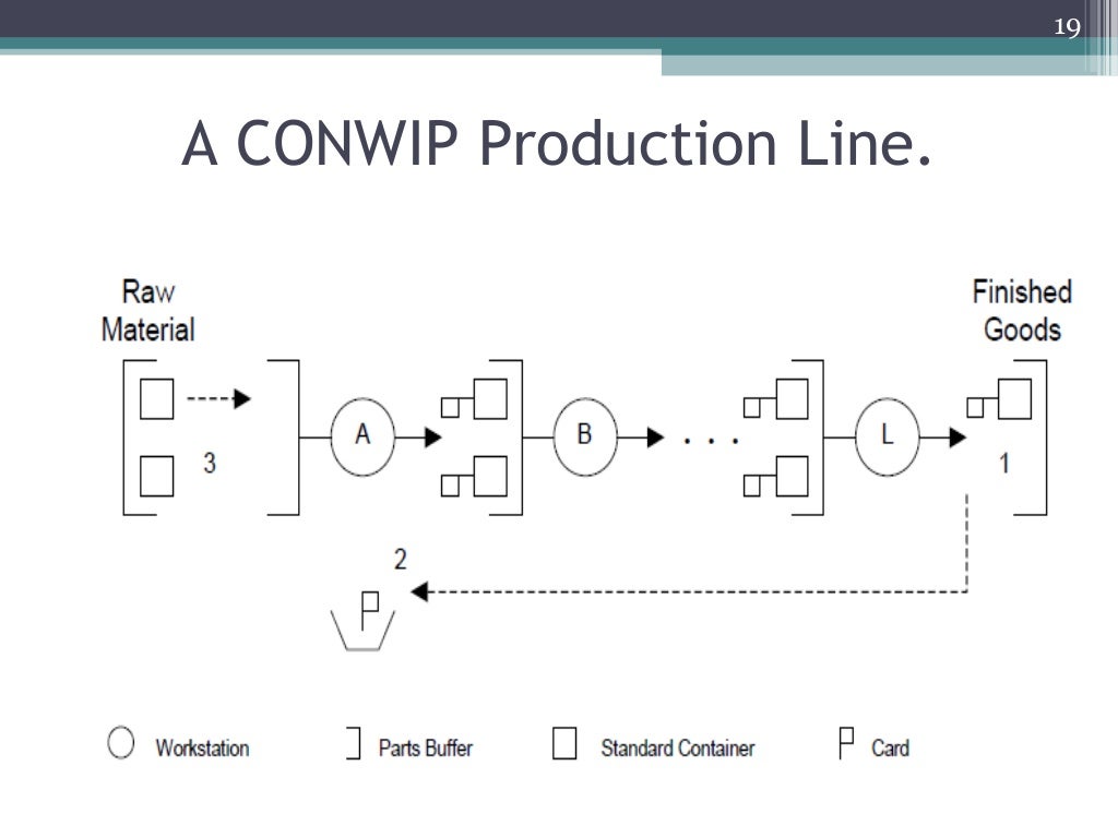 Advance concepts in Operations Planning and Control.