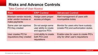 Risks and Advance Controls
         Take Control of User Access
      Risk                                                                  ERP Control               Advanced Control
      Maintain vendor records,                                              Assign users proper       Alert management of users with
      enter vendor invoices or                                              access privileges         incompatible duties
      make payments
      Same user can approve                                                 Do not assign same        Monitor for users who have custody
      PO they created                                                       user ability to create    (create PO) and authorization duties.
                                                                            and approve PO’s
      User creates PO for                                                   Limit ability to create   Enable rules for users to create PO’s
      requisitions they created                                             both PO’s and             only for other user’s requisitions
                                                                            requisitions




19   Copyright © 2012, Oracle and/or its affiliates. All rights reserved.
 