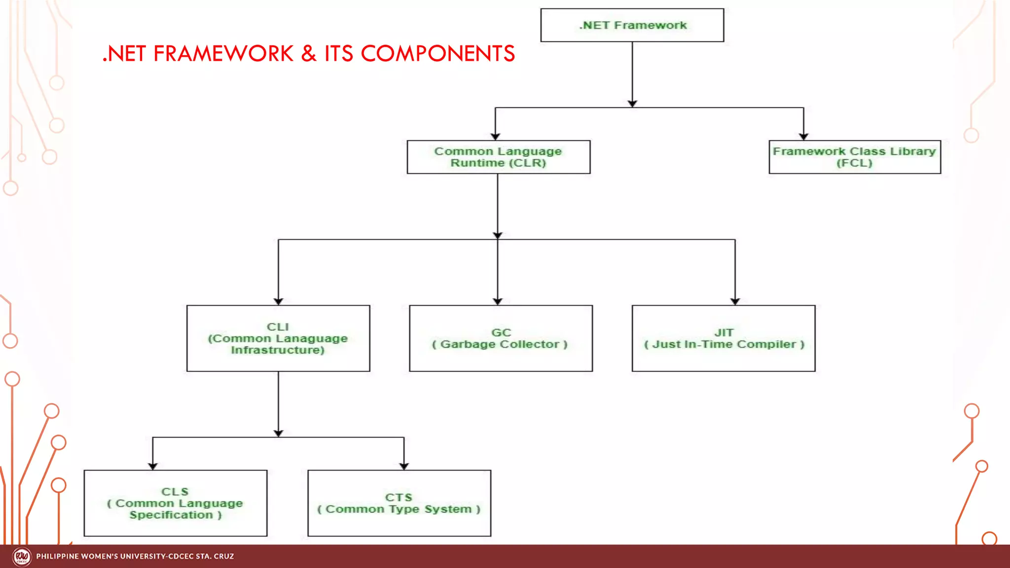 .NET FRAMEWORK & ITS COMPONENTS
 