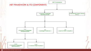.NET FRAMEWORK & ITS COMPONENTS
 