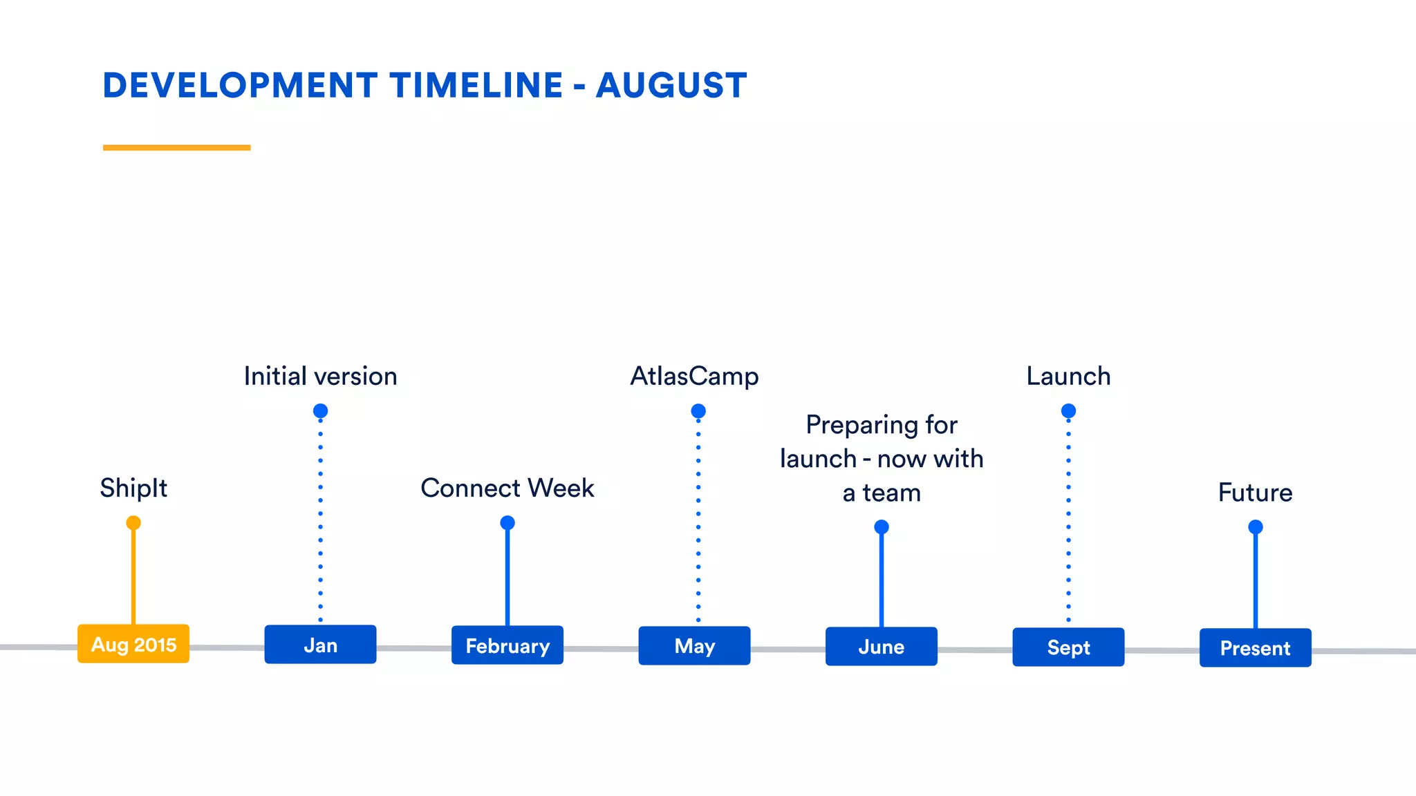 DEVELOPMENT TIMELINE - AUGUST
ShipIt
Initial version
Preparing for
launch - now with
a team
Launch
Future
Aug 2015 Jan June Sept Present
Connect Week
February
AtlasCamp
May
 
