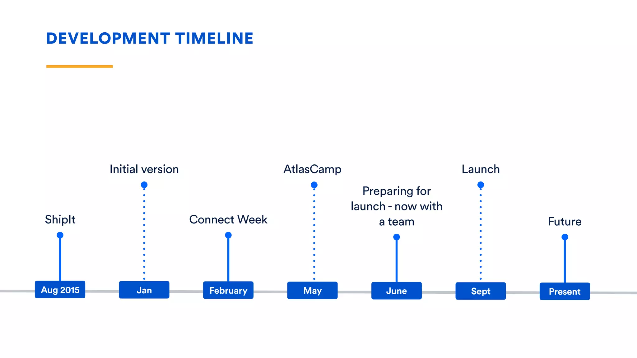 DEVELOPMENT TIMELINE
ShipIt
Initial version
Preparing for
launch - now with
a team
Launch
Future
Aug 2015 Jan June Sept Present
Connect Week
February
AtlasCamp
May
 