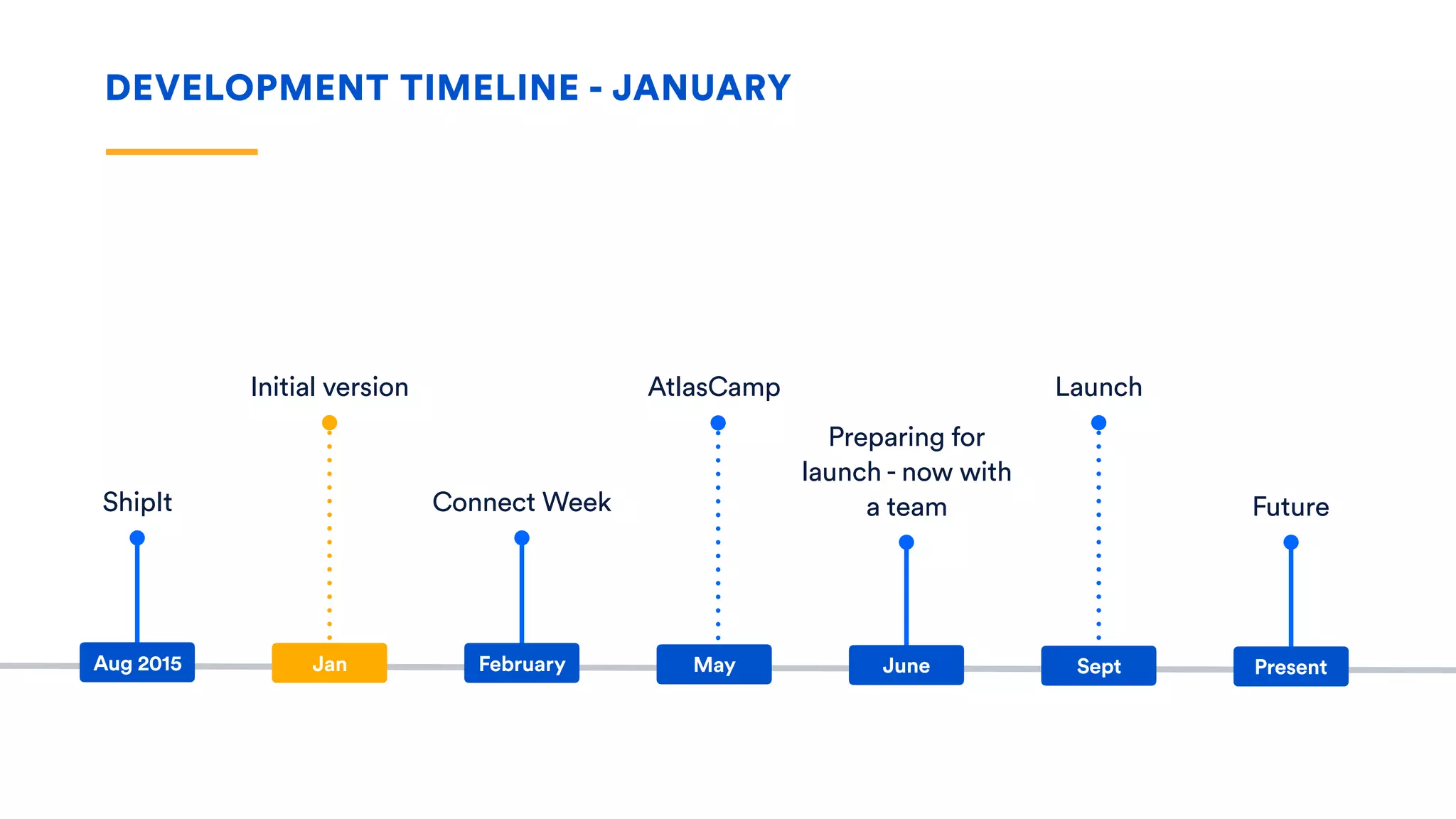 DEVELOPMENT TIMELINE - JANUARY
ShipIt
Initial version
Preparing for
launch - now with
a team
Launch
Future
Aug 2015 Jan June Sept Present
Connect Week
February
AtlasCamp
May
 