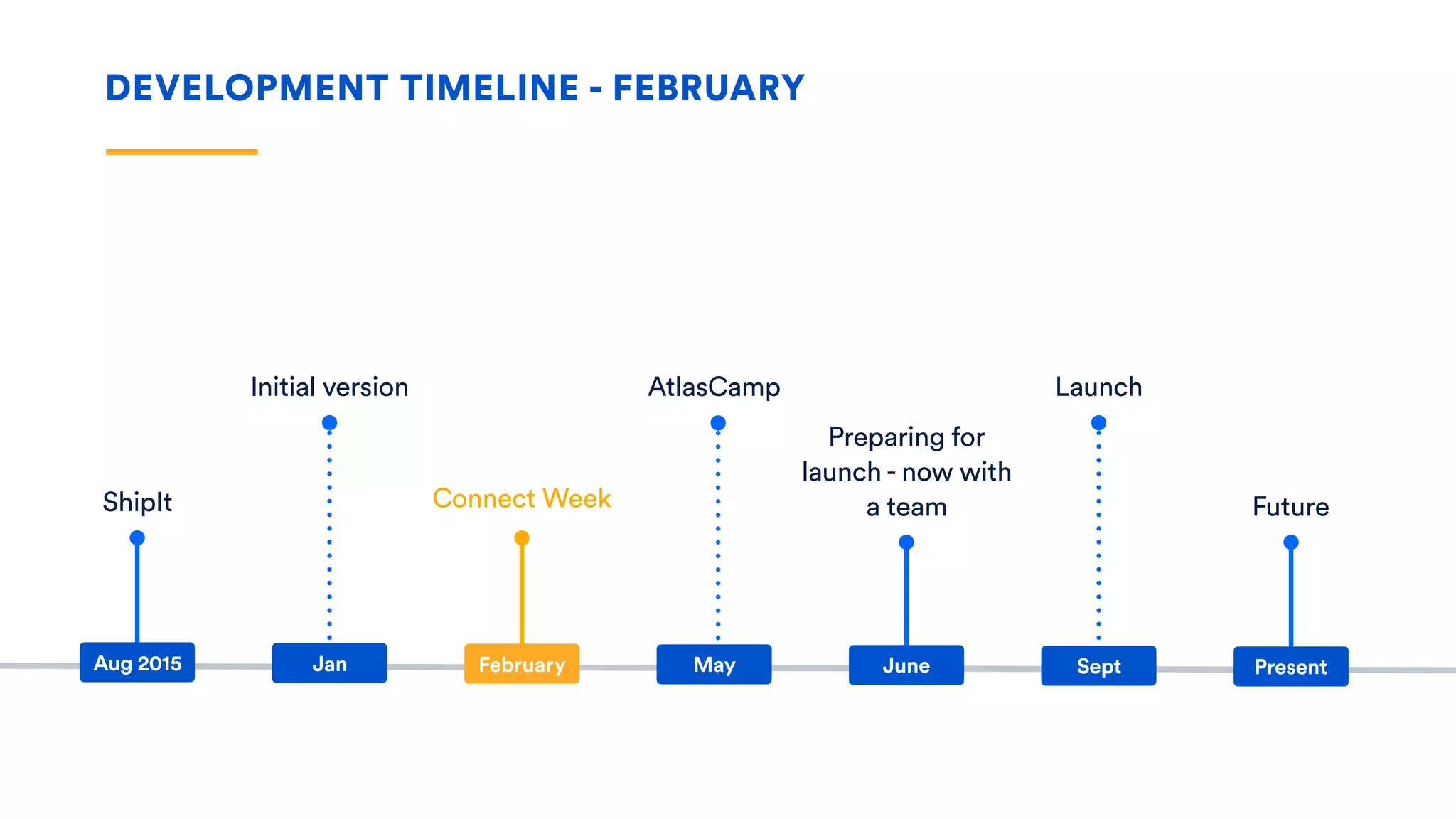 DEVELOPMENT TIMELINE - FEBRUARY
ShipIt
Initial version
Preparing for
launch - now with
a team
Launch
Future
Aug 2015 Jan June Sept Present
Connect Week
February
AtlasCamp
May
 