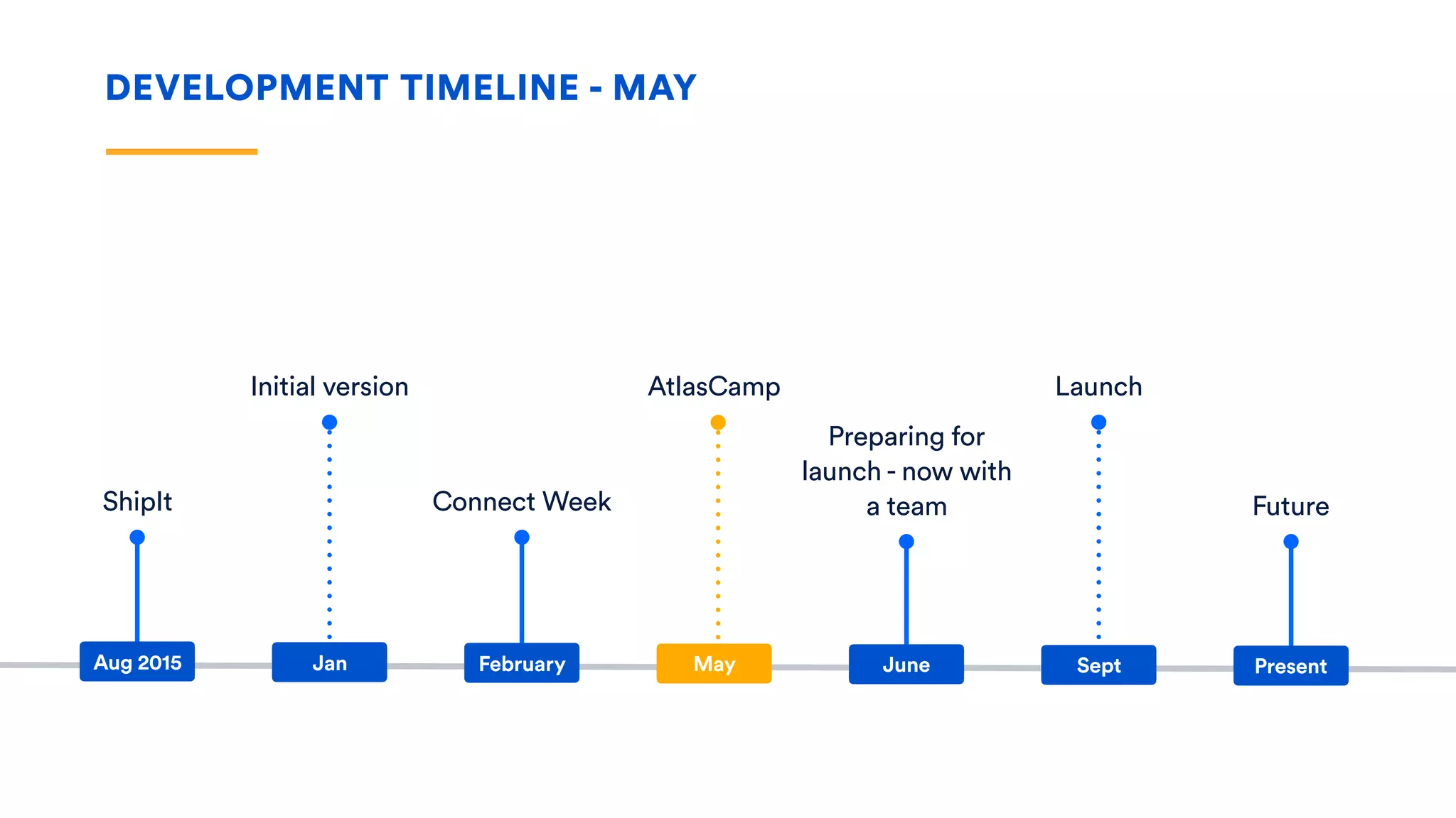 DEVELOPMENT TIMELINE - MAY
ShipIt
Initial version
Preparing for
launch - now with
a team
Launch
Future
Aug 2015 Jan June Sept Present
Connect Week
February
AtlasCamp
May
 