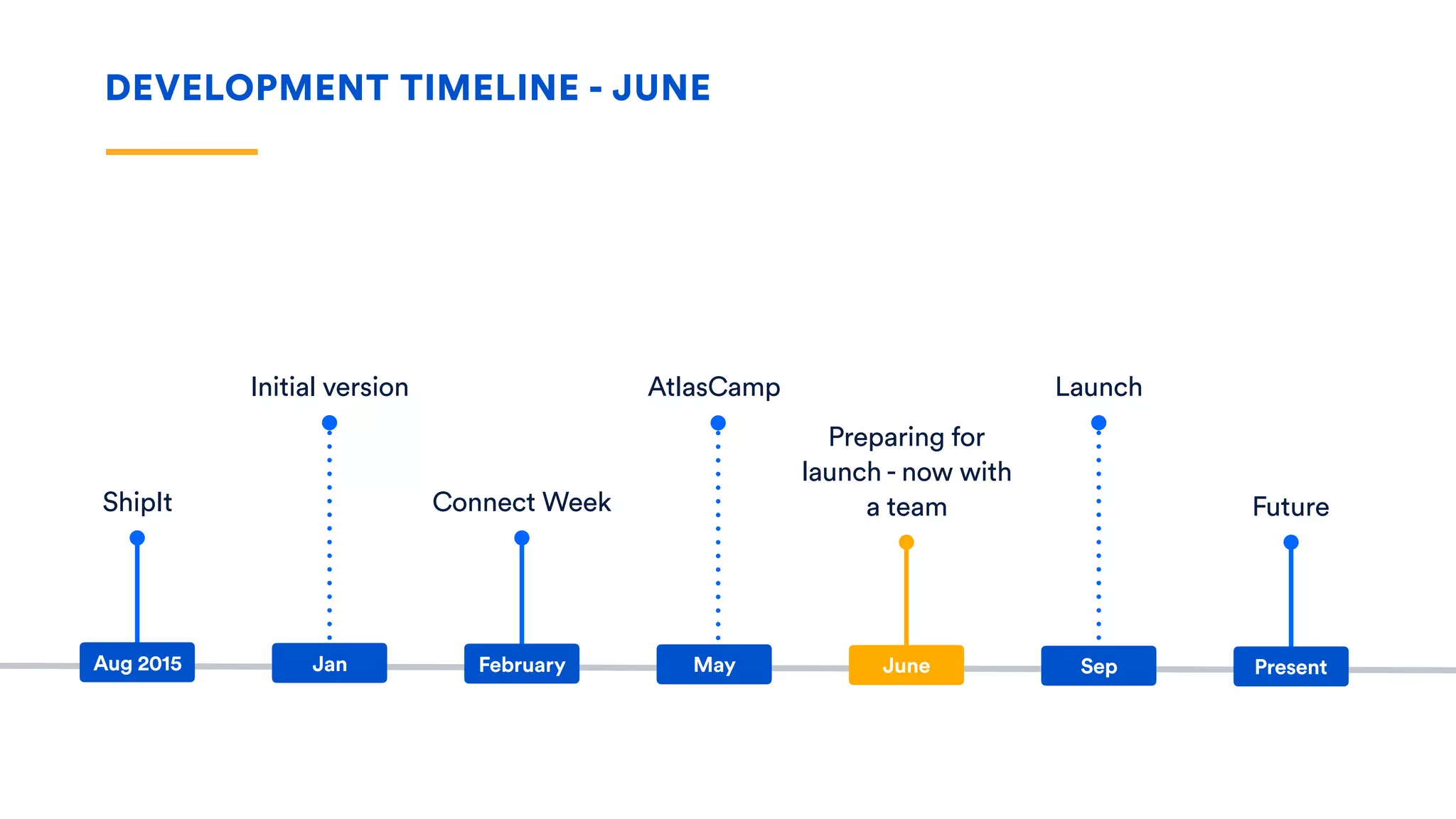 DEVELOPMENT TIMELINE - JUNE
ShipIt
Initial version
Preparing for
launch - now with
a team
Launch
Future
Aug 2015 Jan June Sep Present
Connect Week
February
AtlasCamp
May
 