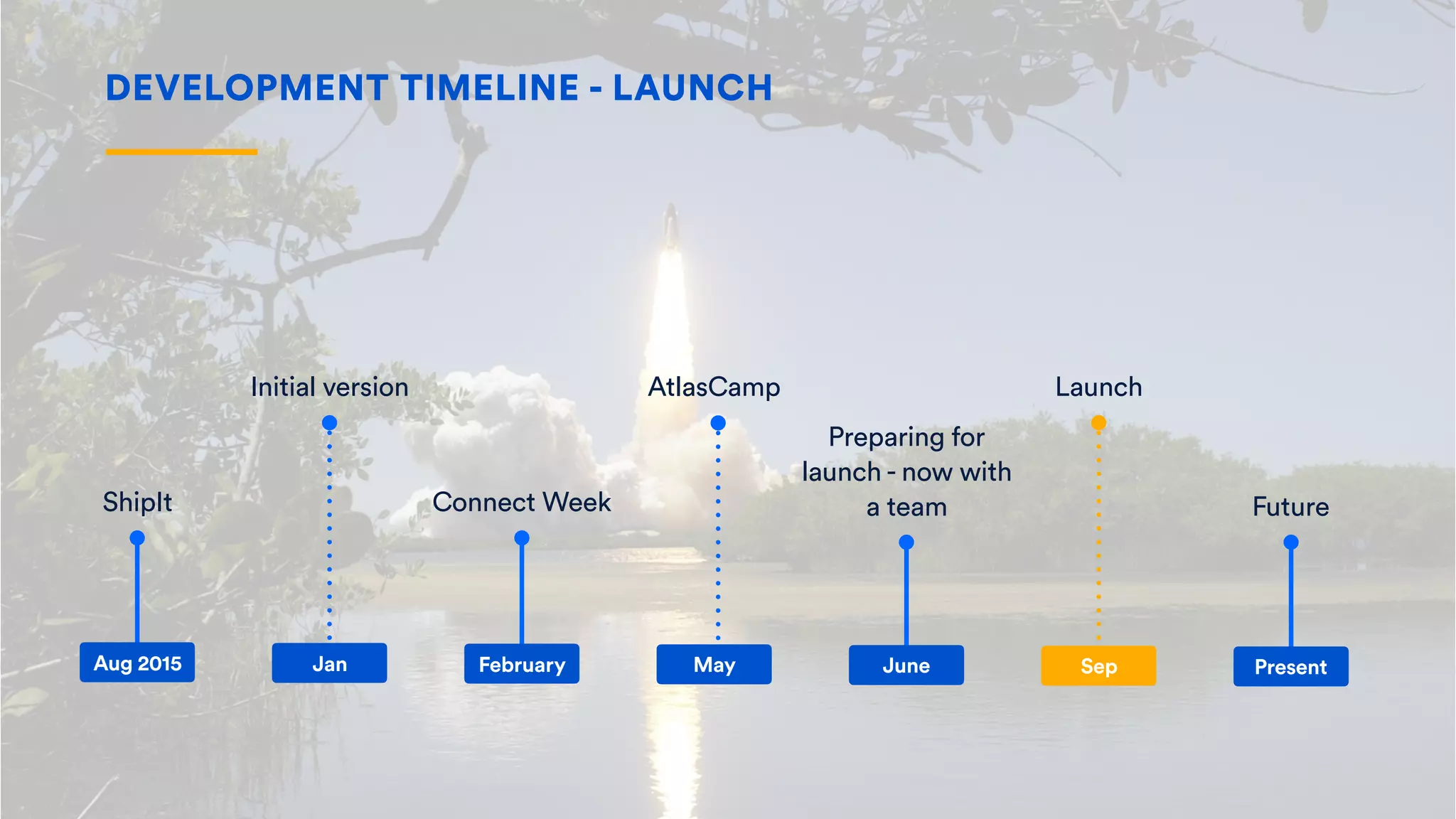 DEVELOPMENT TIMELINE - LAUNCH
ShipIt
Initial version
Preparing for
launch - now with
a team
Launch
Future
Aug 2015 Jan June Sep Present
Connect Week
February
AtlasCamp
May
 