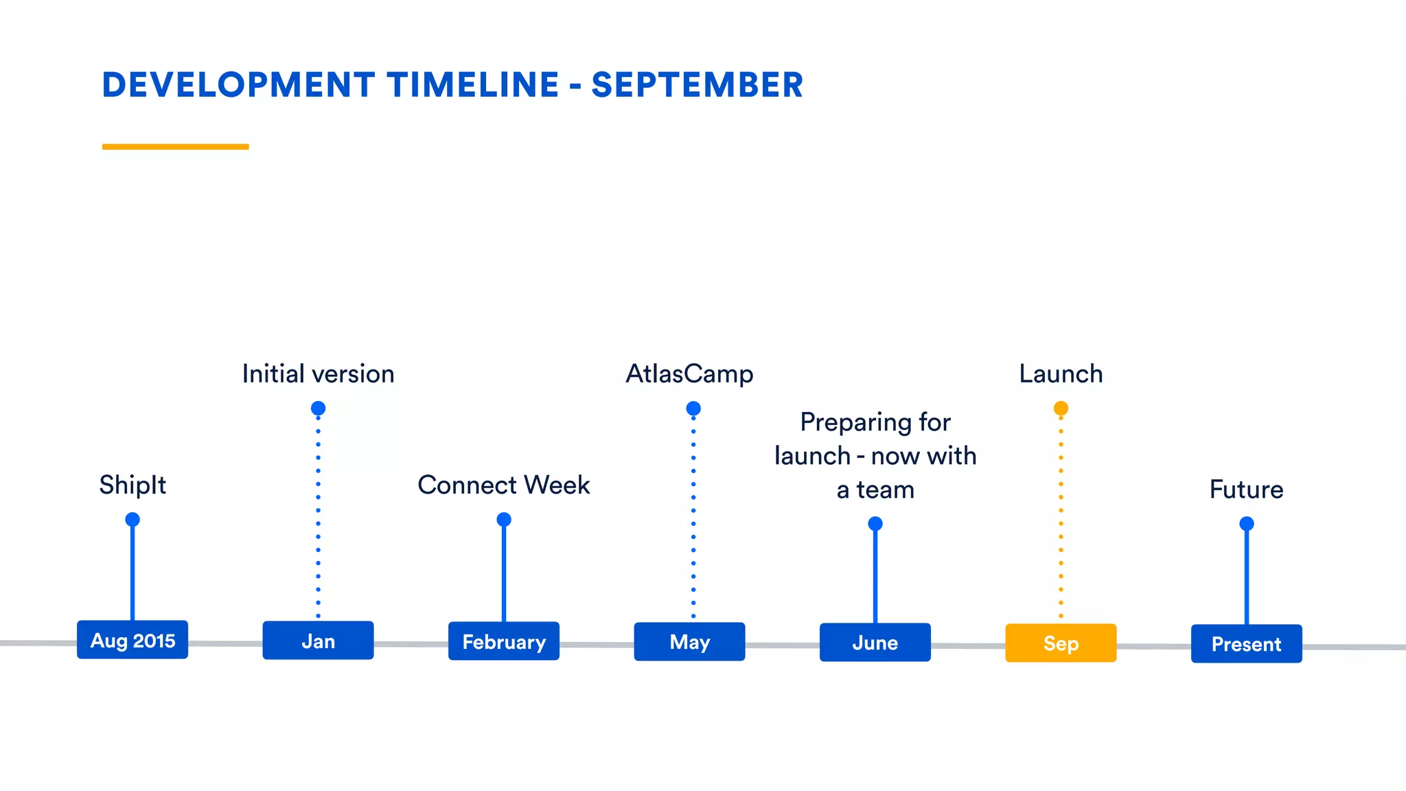 DEVELOPMENT TIMELINE - SEPTEMBER
ShipIt
Initial version
Preparing for
launch - now with
a team
Launch
Future
Aug 2015 Jan June Sep Present
Connect Week
February
AtlasCamp
May
 