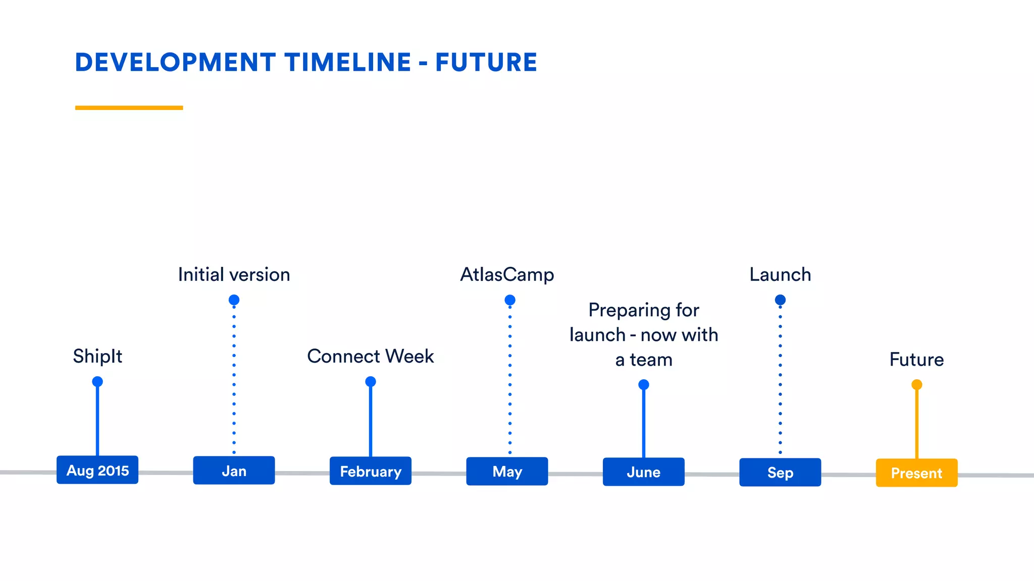DEVELOPMENT TIMELINE - FUTURE
ShipIt
Initial version
Preparing for
launch - now with
a team
Launch
Future
Aug 2015 Jan June Sep Present
Connect Week
February
AtlasCamp
May
 