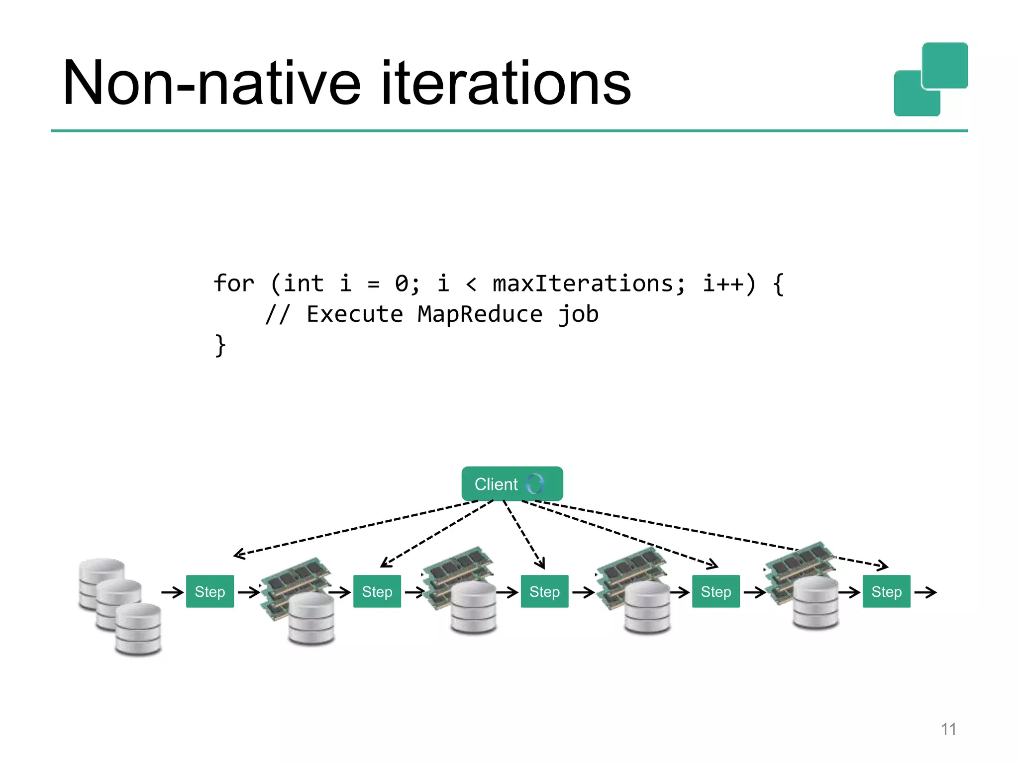 Non-native iterations
11
Step Step Step Step Step
Client
for (int i = 0; i < maxIterations; i++) {
// Execute MapReduce job
}
 