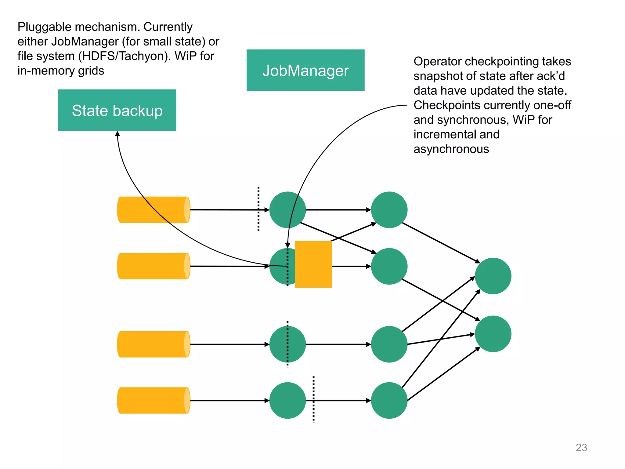 23
JobManager
Operator checkpointing takes
snapshot of state after ack’d
data have updated the state.
Checkpoints currently one-off
and synchronous, WiP for
incremental and
asynchronous
State backup
Pluggable mechanism. Currently
either JobManager (for small state) or
file system (HDFS/Tachyon). WiP for
in-memory grids
 