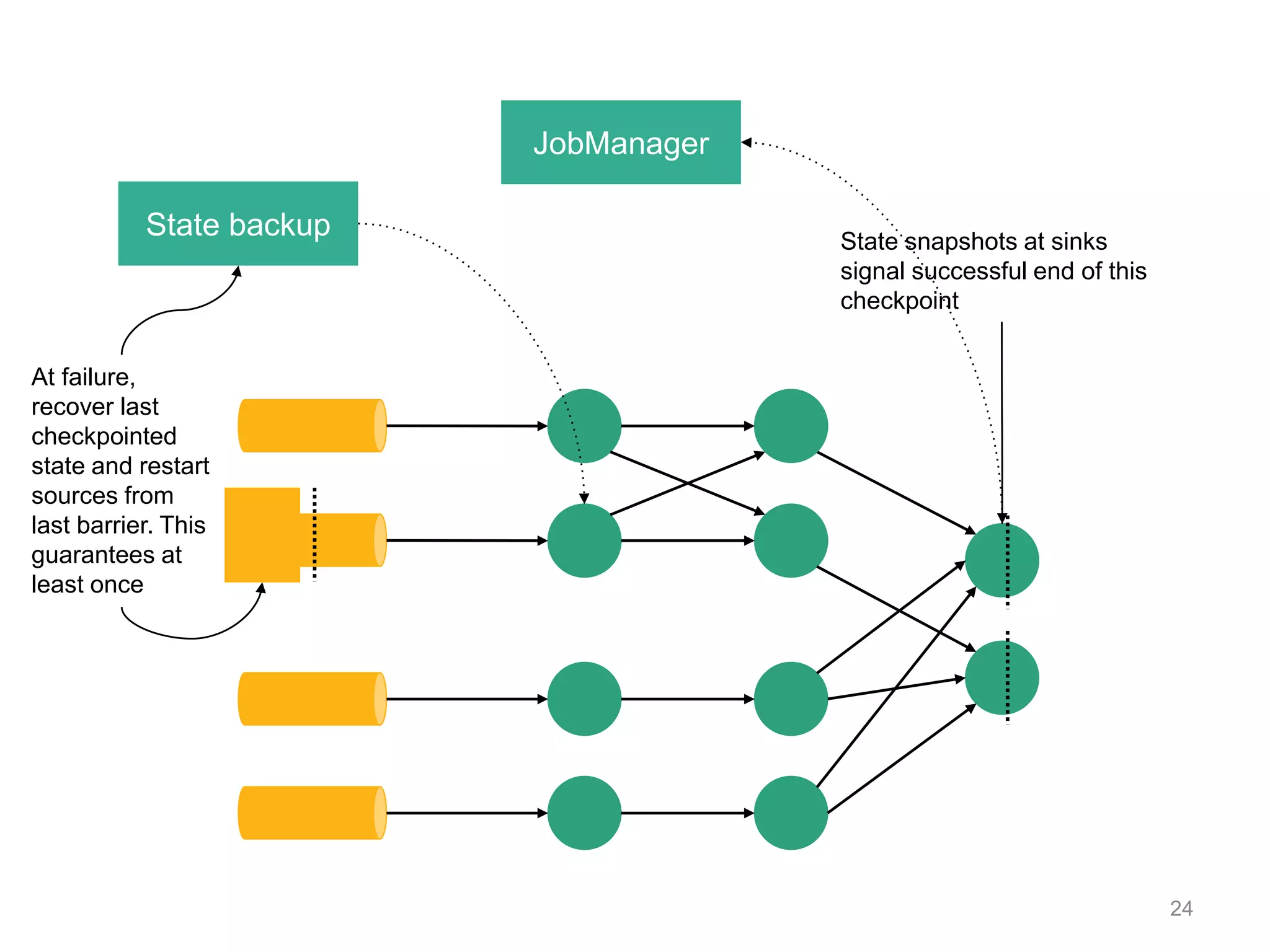 24
JobManager
State snapshots at sinks
signal successful end of this
checkpoint
At failure,
recover last
checkpointed
state and restart
sources from
last barrier. This
guarantees at
least once
State backup
 