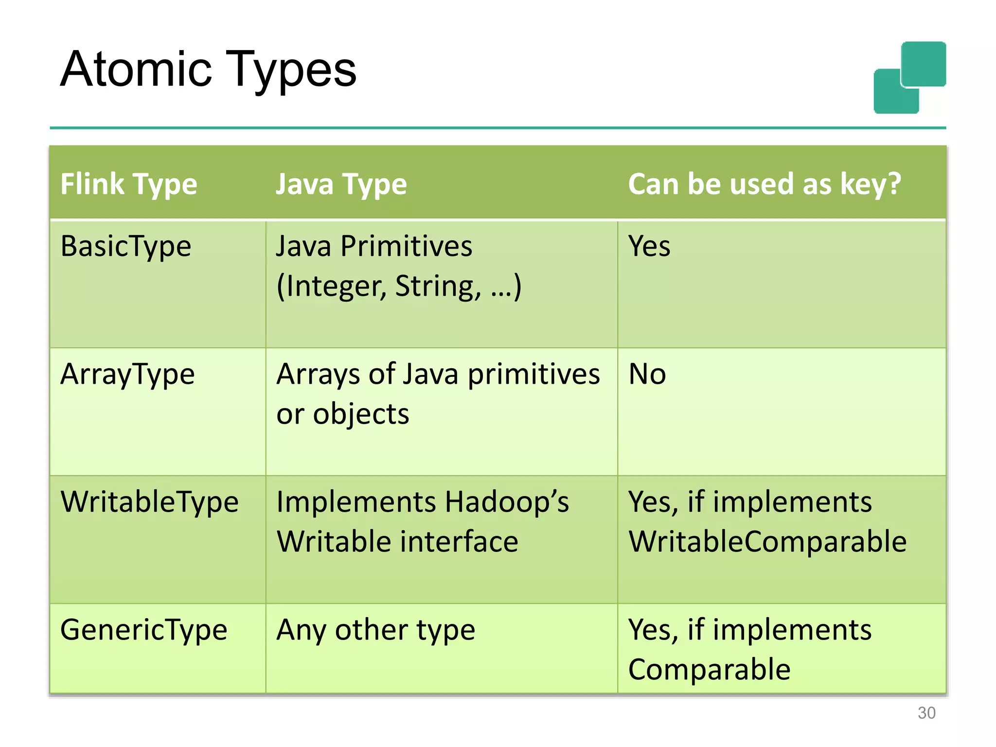 Atomic Types
Flink Type Java Type Can be used as key?
BasicType Java Primitives
(Integer, String, …)
Yes
ArrayType Arrays of Java primitives
or objects
No
WritableType Implements Hadoop’s
Writable interface
Yes, if implements
WritableComparable
GenericType Any other type Yes, if implements
Comparable
30
 