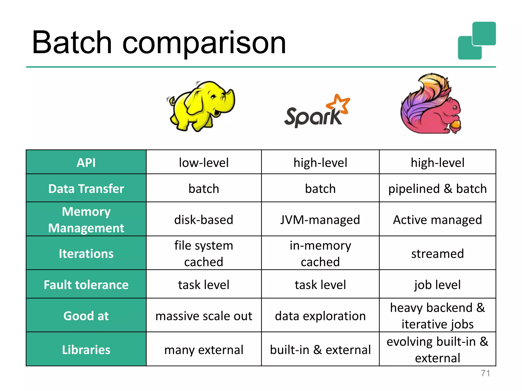 Batch comparison
71
API low-level high-level high-level
Data Transfer batch batch pipelined & batch
Memory
Management
disk-based JVM-managed Active managed
Iterations
file system
cached
in-memory
cached
streamed
Fault tolerance task level task level job level
Good at massive scale out data exploration
heavy backend &
iterative jobs
Libraries many external built-in & external
evolving built-in &
external
 