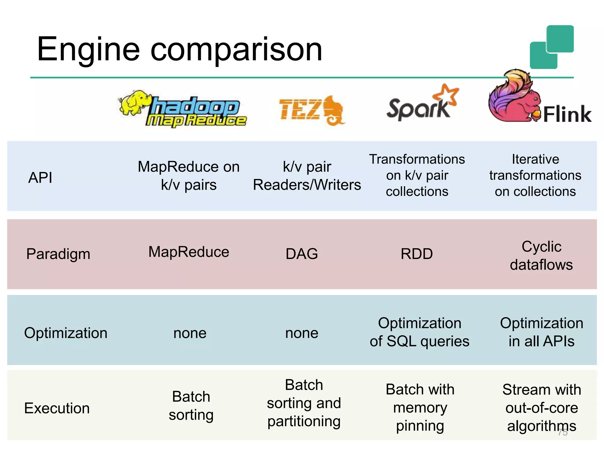 Engine comparison
75
Paradigm
Optimization
Execution
API
Optimization
in all APIs
Optimization
of SQL queries
none none
DAG
Transformations
on k/v pair
collections
Iterative
transformations
on collections
RDD Cyclic
dataflows
MapReduce on
k/v pairs
k/v pair
Readers/Writers
Batch
sorting
Batch
sorting and
partitioning
Batch with
memory
pinning
Stream with
out-of-core
algorithms
MapReduce
 