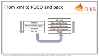 © 2014 HL7 ® International. Licensed under Creative Commons. HL7 & Health Level Seven are registered trademarks of Health Level Seven International. Reg. U.S. TM Office.
From xml to POCO and back
10
Xml text
XmlDomFhirNavigator
FhirParser
POCO
Xml text
NavigatorXmlWriter
XmlDomFhirNavigator
POCO
Xml text
NavigatorXmlWriter
XmlDomFhirNavigator
POCO
SummaryNavigator
 