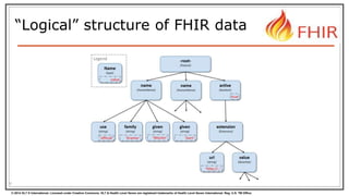 © 2014 HL7 ® International. Licensed under Creative Commons. HL7 & Health Level Seven are registered trademarks of Health Level Seven International. Reg. U.S. TM Office.
“Logical” structure of FHIR data
6
 